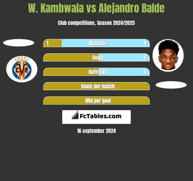 W. Kambwala vs Alejandro Balde h2h player stats