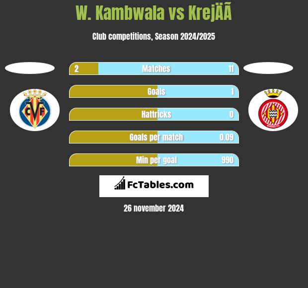 W. Kambwala vs KrejÄÃ­ h2h player stats