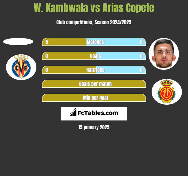 W. Kambwala vs Arias Copete h2h player stats