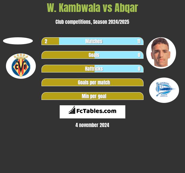 W. Kambwala vs Abqar h2h player stats