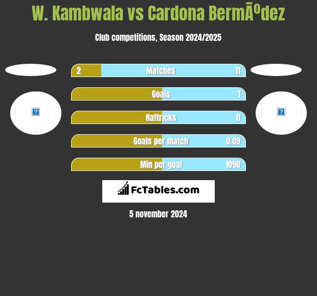 W. Kambwala vs Cardona BermÃºdez h2h player stats