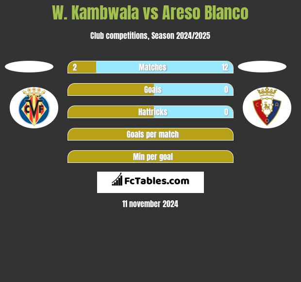 W. Kambwala vs Areso Blanco h2h player stats