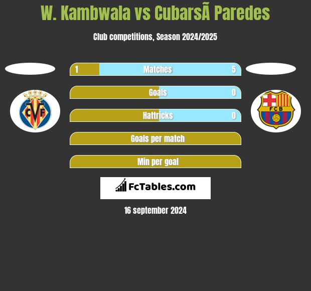 W. Kambwala vs CubarsÃ­ Paredes h2h player stats