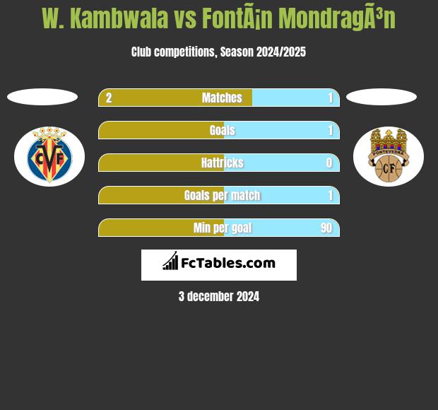 W. Kambwala vs FontÃ¡n MondragÃ³n h2h player stats