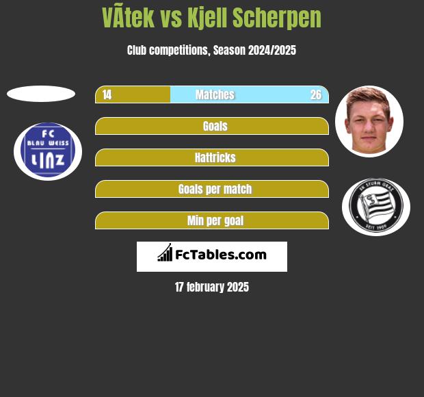 VÃ­tek vs Kjell Scherpen h2h player stats