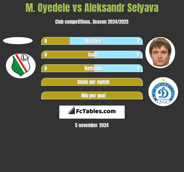 M. Oyedele vs Aleksandr Selyava h2h player stats