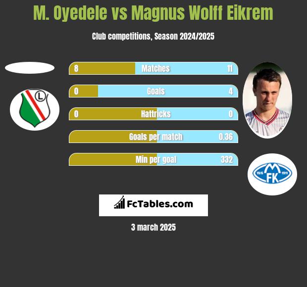 M. Oyedele vs Magnus Eikrem h2h player stats