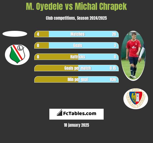 M. Oyedele vs Michal Chrapek h2h player stats