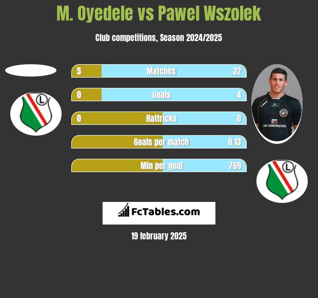 M. Oyedele vs Paweł Wszołek h2h player stats