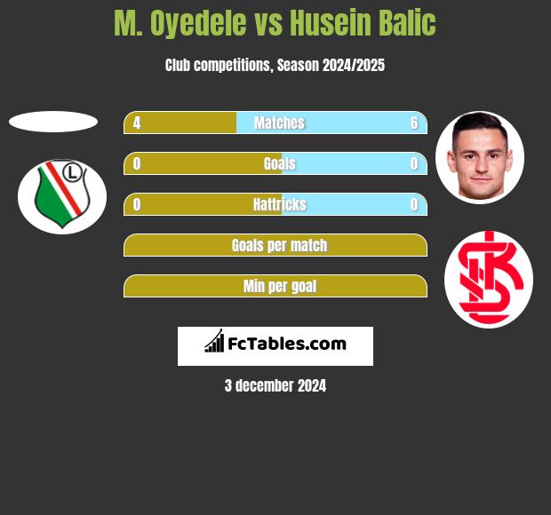 M. Oyedele vs Husein Balic h2h player stats