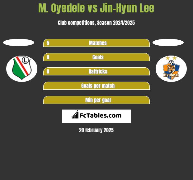 M. Oyedele vs Jin-Hyun Lee h2h player stats