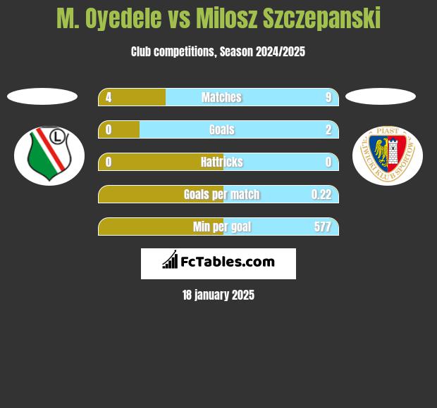 M. Oyedele vs Milosz Szczepanski h2h player stats