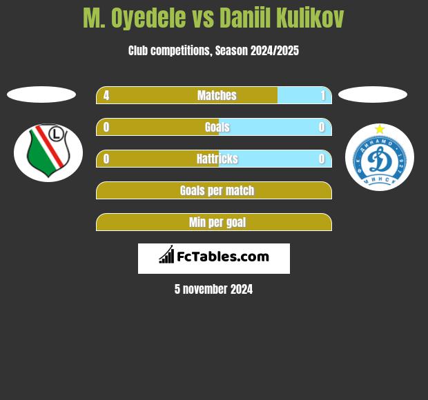 M. Oyedele vs Daniil Kulikov h2h player stats