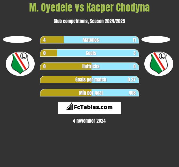 M. Oyedele vs Kacper Chodyna h2h player stats