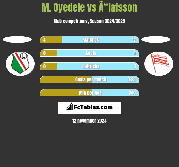 M. Oyedele vs Ã“lafsson h2h player stats