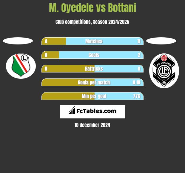 M. Oyedele vs Bottani h2h player stats