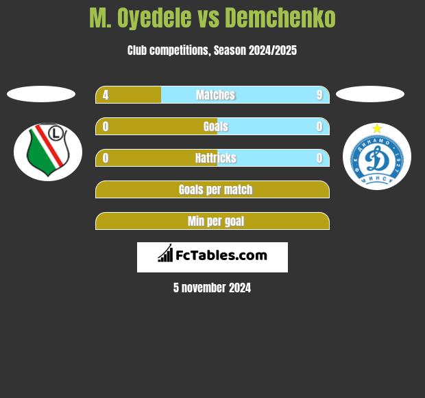 M. Oyedele vs Demchenko h2h player stats