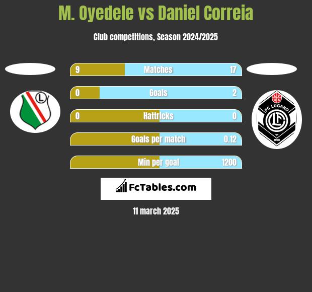 M. Oyedele vs Daniel Correia h2h player stats