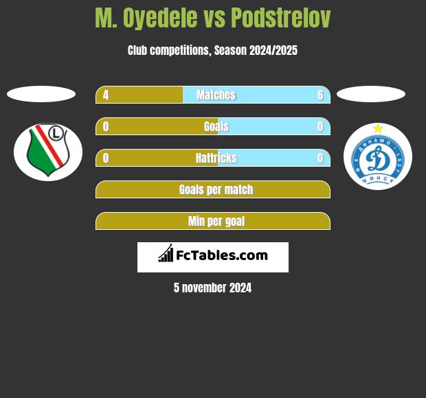 M. Oyedele vs Podstrelov h2h player stats