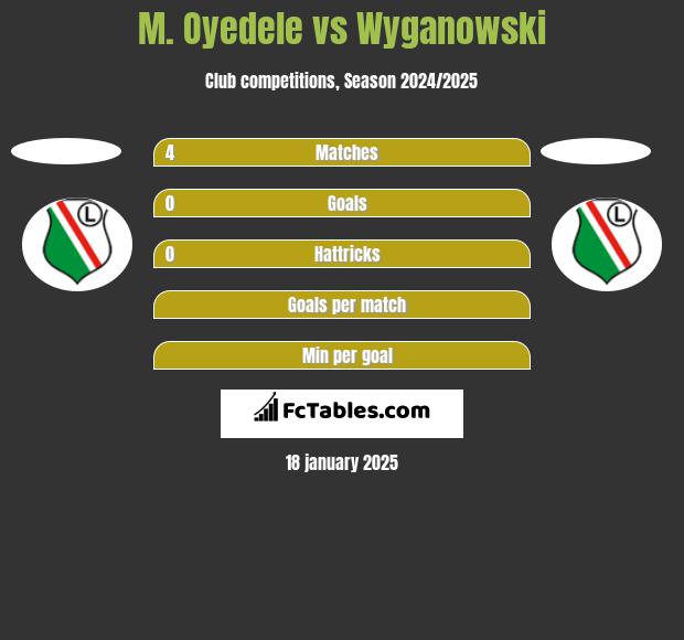 M. Oyedele vs Wyganowski h2h player stats