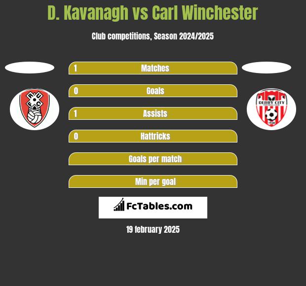 D. Kavanagh vs Carl Winchester h2h player stats