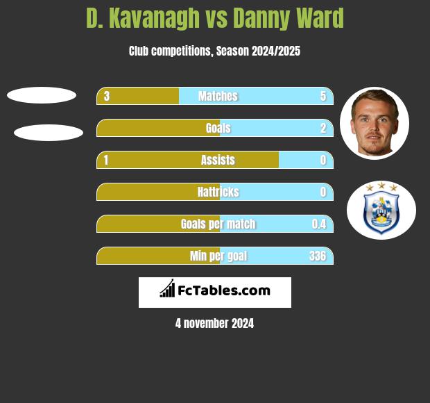 D. Kavanagh vs Danny Ward h2h player stats