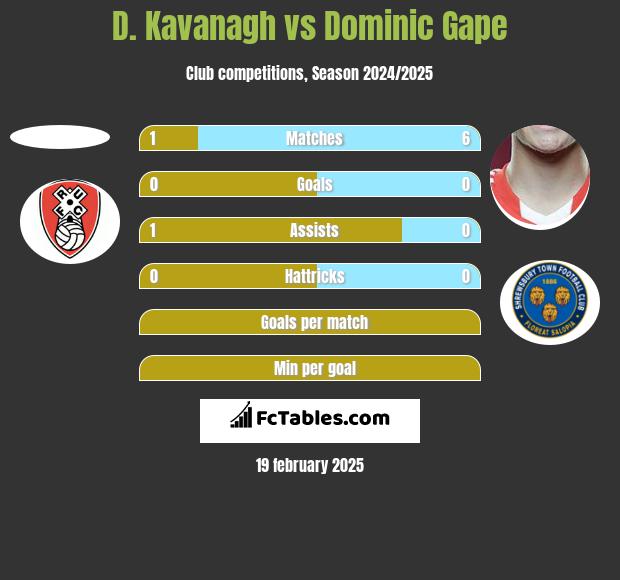 D. Kavanagh vs Dominic Gape h2h player stats