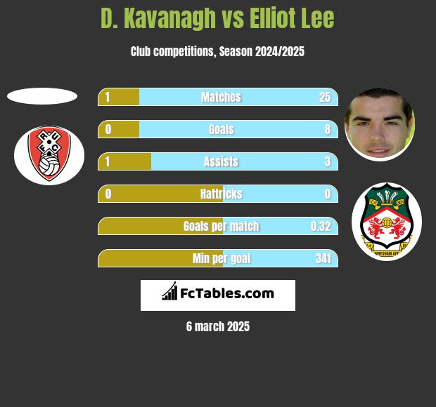 D. Kavanagh vs Elliot Lee h2h player stats