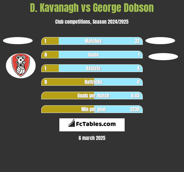 D. Kavanagh vs George Dobson h2h player stats