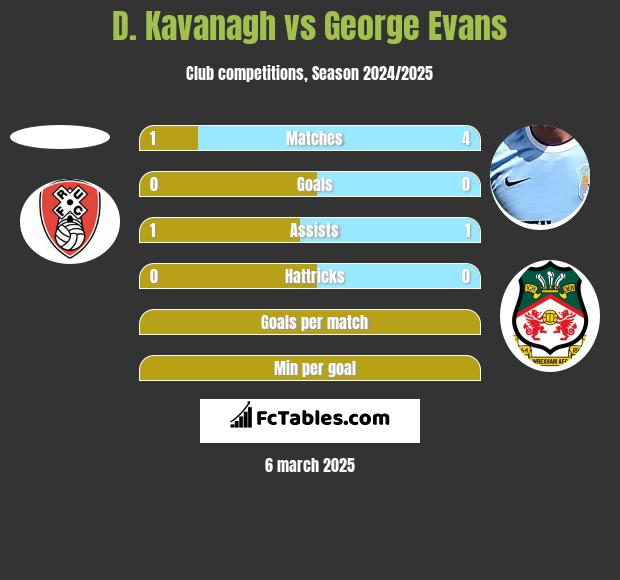 D. Kavanagh vs George Evans h2h player stats