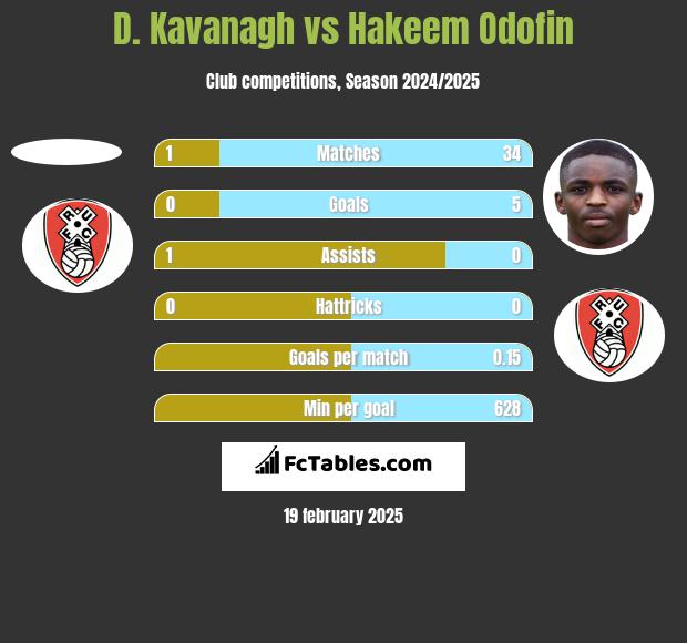 D. Kavanagh vs Hakeem Odofin h2h player stats