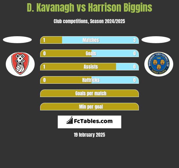 D. Kavanagh vs Harrison Biggins h2h player stats