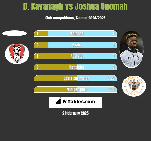 D. Kavanagh vs Joshua Onomah h2h player stats