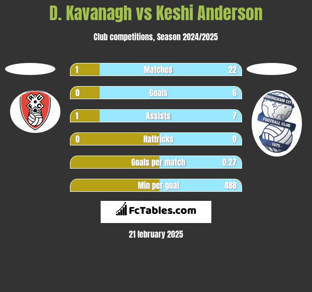 D. Kavanagh vs Keshi Anderson h2h player stats