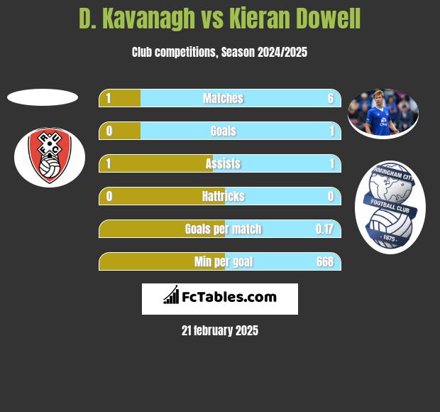 D. Kavanagh vs Kieran Dowell h2h player stats