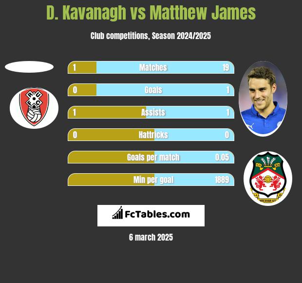 D. Kavanagh vs Matthew James h2h player stats