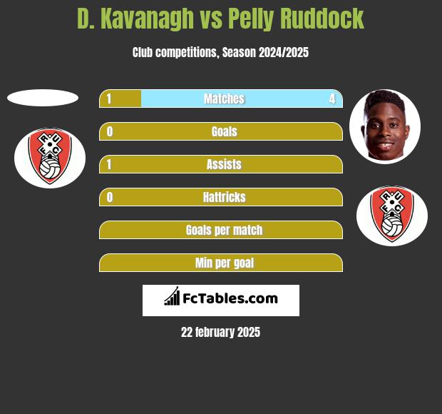 D. Kavanagh vs Pelly Ruddock h2h player stats