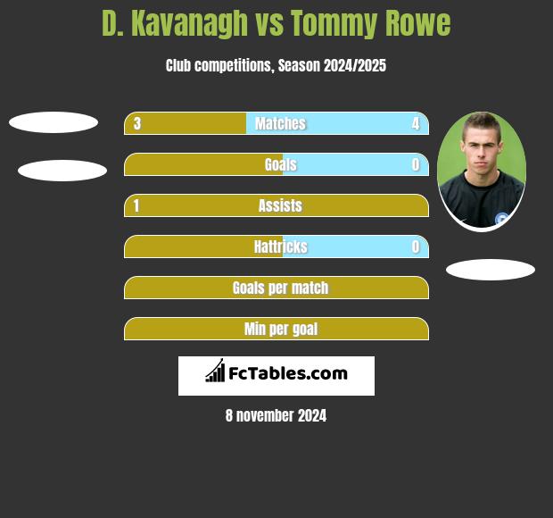 D. Kavanagh vs Tommy Rowe h2h player stats