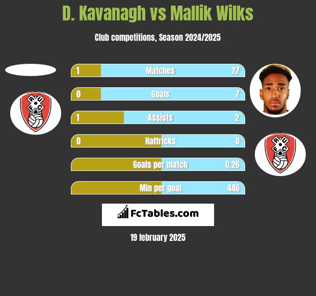 D. Kavanagh vs Mallik Wilks h2h player stats