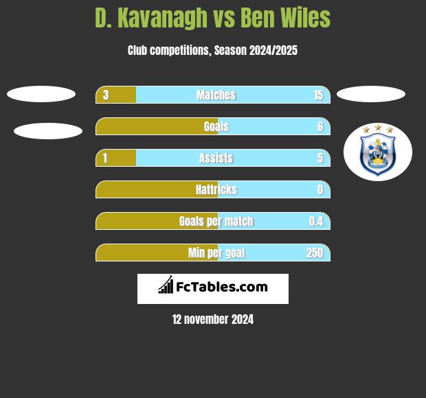 D. Kavanagh vs Ben Wiles h2h player stats