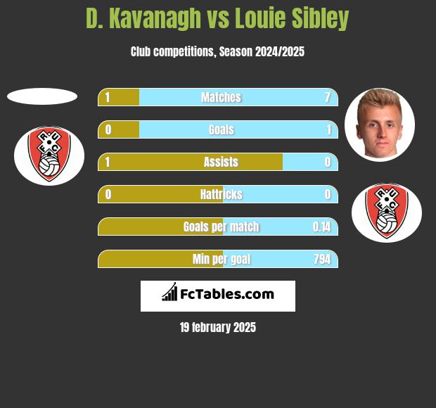 D. Kavanagh vs Louie Sibley h2h player stats