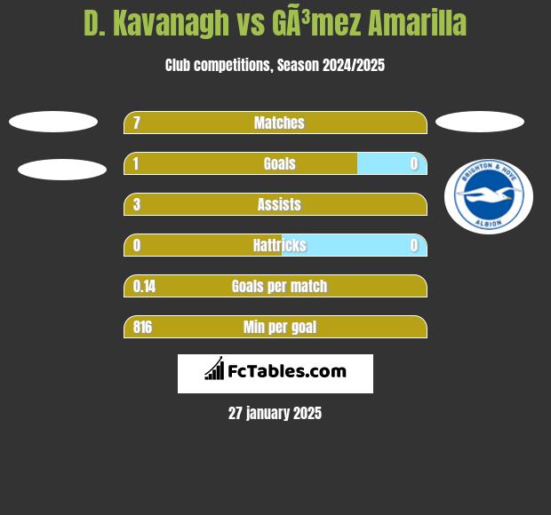 D. Kavanagh vs GÃ³mez Amarilla h2h player stats