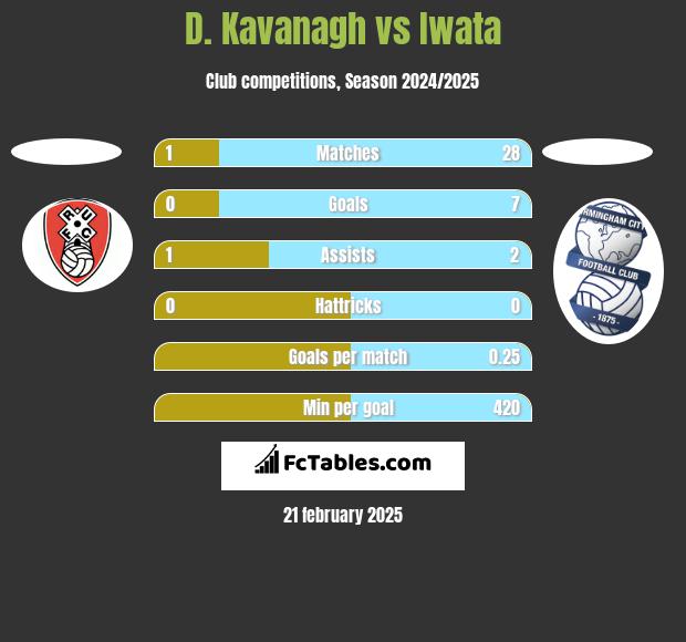 D. Kavanagh vs Iwata h2h player stats