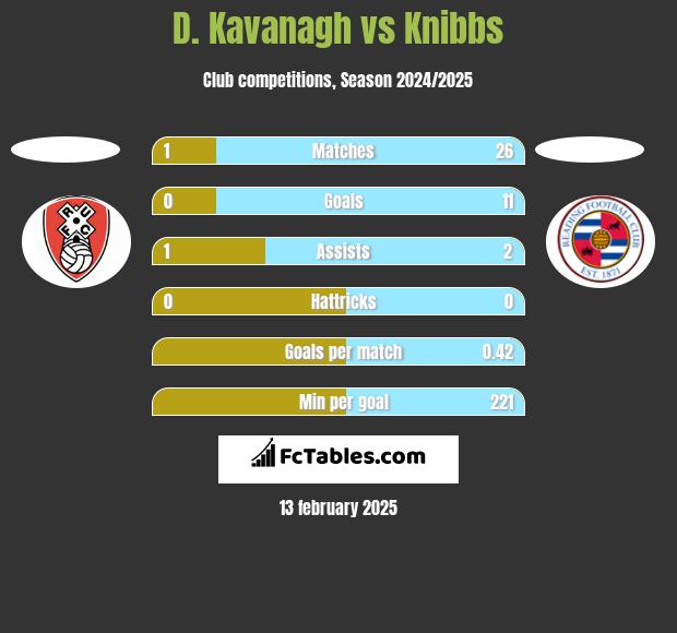 D. Kavanagh vs Knibbs h2h player stats