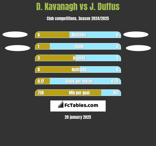 D. Kavanagh vs J. Duffus h2h player stats