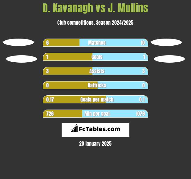 D. Kavanagh vs J. Mullins h2h player stats