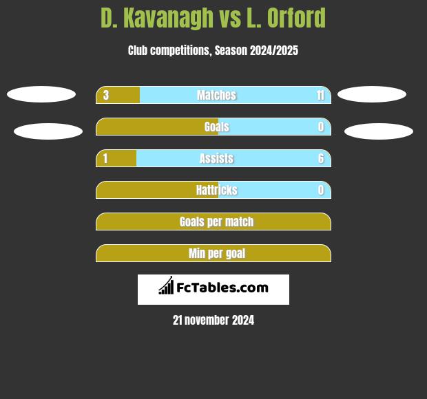 D. Kavanagh vs L. Orford h2h player stats