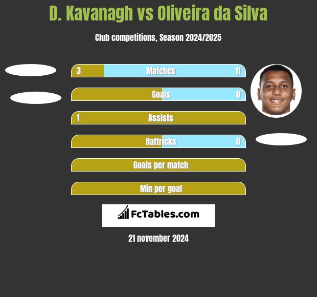 D. Kavanagh vs Oliveira da Silva h2h player stats