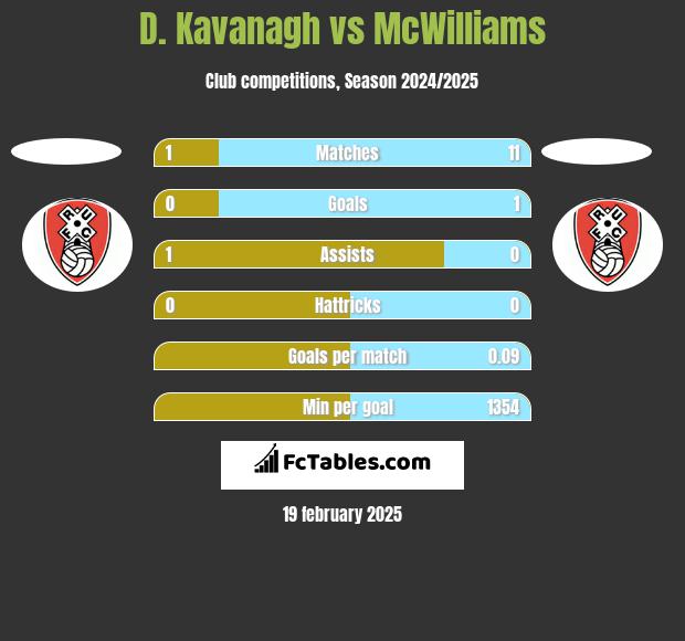 D. Kavanagh vs McWilliams h2h player stats