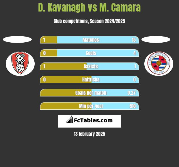 D. Kavanagh vs M. Camara h2h player stats